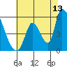 Coyote Hills Slough tide chart for Thursday, July 13, 2023