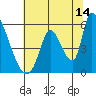 Coyote Hills Slough tide chart for Friday, July 14, 2023