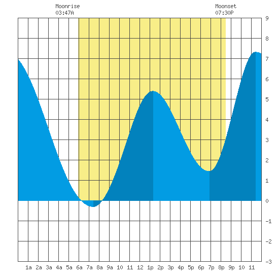 Coyote Hills Slough tide chart for Saturday, July 15, 2023