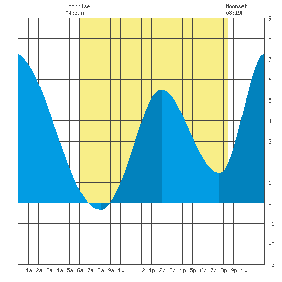 Coyote Hills Slough tide chart for Sunday, July 16, 2023