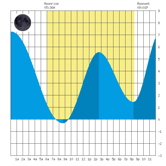 Coyote Hills Slough tide chart for Monday, July 17, 2023