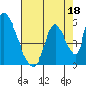 Coyote Hills Slough tide chart for Tuesday, July 18, 2023
