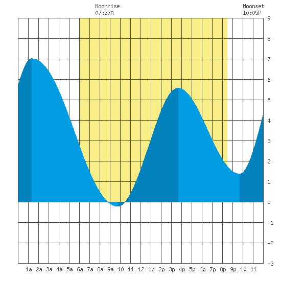 Coyote Hills Slough tide chart for Wednesday, July 19, 2023
