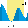 Coyote Hills Slough tide chart for Wednesday, July 19, 2023