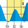 Coyote Hills Slough tide chart for Saturday, July 1, 2023