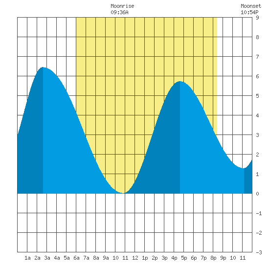 Coyote Hills Slough tide chart for Friday, July 21, 2023