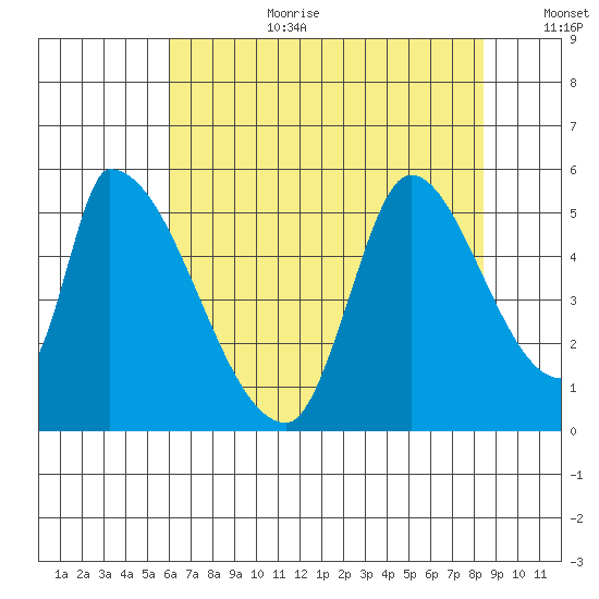 Coyote Hills Slough tide chart for Saturday, July 22, 2023