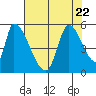 Coyote Hills Slough tide chart for Saturday, July 22, 2023