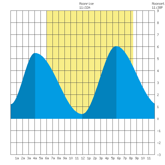 Coyote Hills Slough tide chart for Sunday, July 23, 2023