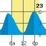 Coyote Hills Slough tide chart for Sunday, July 23, 2023