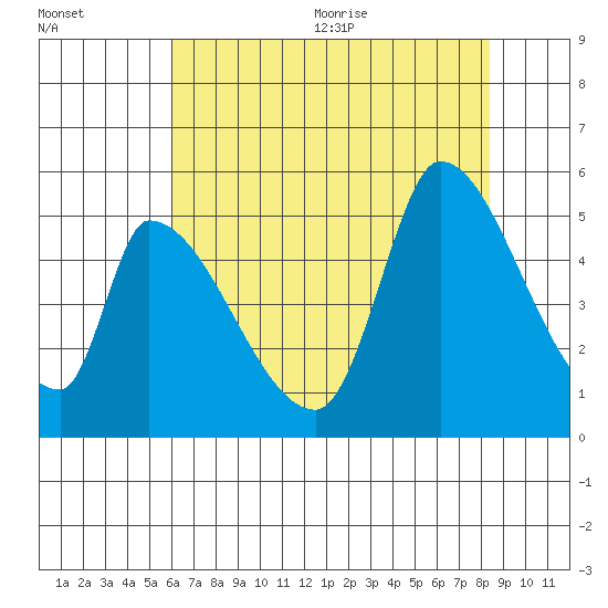 Coyote Hills Slough tide chart for Monday, July 24, 2023