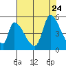 Coyote Hills Slough tide chart for Monday, July 24, 2023