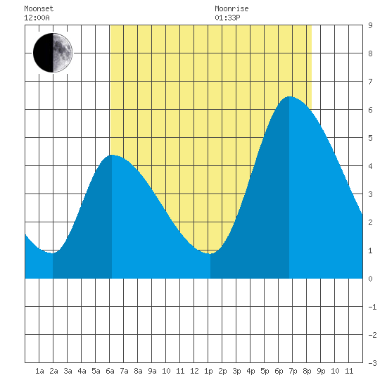 Coyote Hills Slough tide chart for Tuesday, July 25, 2023