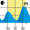 Coyote Hills Slough tide chart for Tuesday, July 25, 2023
