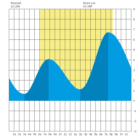 Coyote Hills Slough tide chart for Wednesday, July 26, 2023