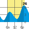 Coyote Hills Slough tide chart for Wednesday, July 26, 2023