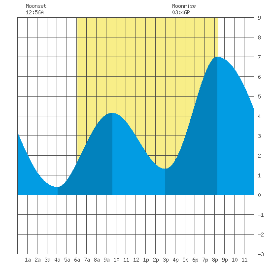 Coyote Hills Slough tide chart for Thursday, July 27, 2023