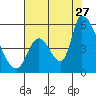 Coyote Hills Slough tide chart for Thursday, July 27, 2023