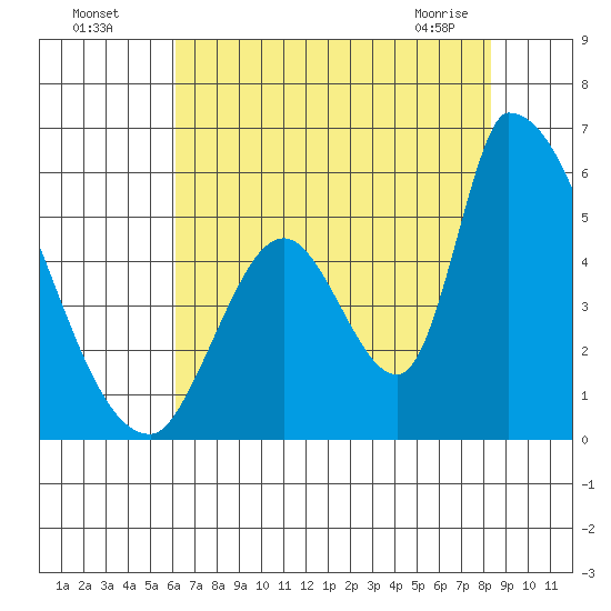 Coyote Hills Slough tide chart for Friday, July 28, 2023
