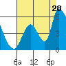 Coyote Hills Slough tide chart for Friday, July 28, 2023