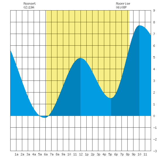 Coyote Hills Slough tide chart for Saturday, July 29, 2023