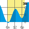 Coyote Hills Slough tide chart for Sunday, July 30, 2023