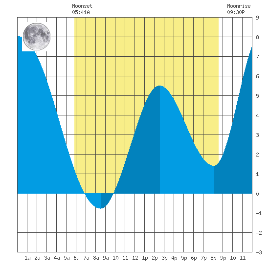 Coyote Hills Slough tide chart for Monday, July 3, 2023
