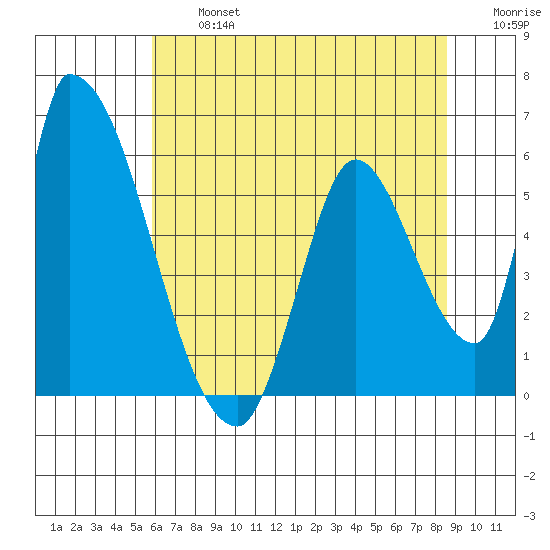 Coyote Hills Slough tide chart for Wednesday, July 5, 2023
