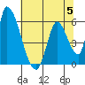 Coyote Hills Slough tide chart for Wednesday, July 5, 2023