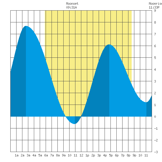 Coyote Hills Slough tide chart for Thursday, July 6, 2023
