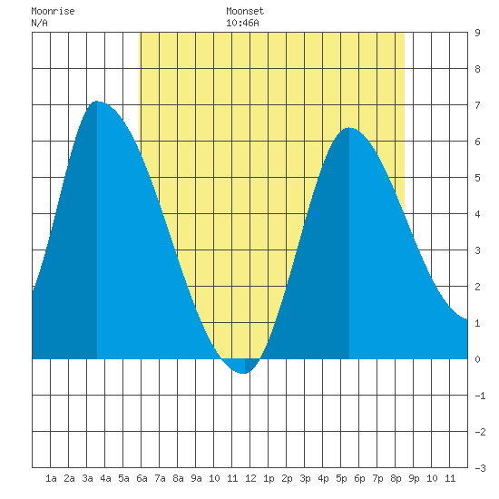 Coyote Hills Slough tide chart for Friday, July 7, 2023