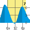 Coyote Hills Slough tide chart for Friday, July 7, 2023
