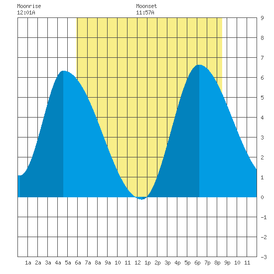 Coyote Hills Slough tide chart for Saturday, July 8, 2023