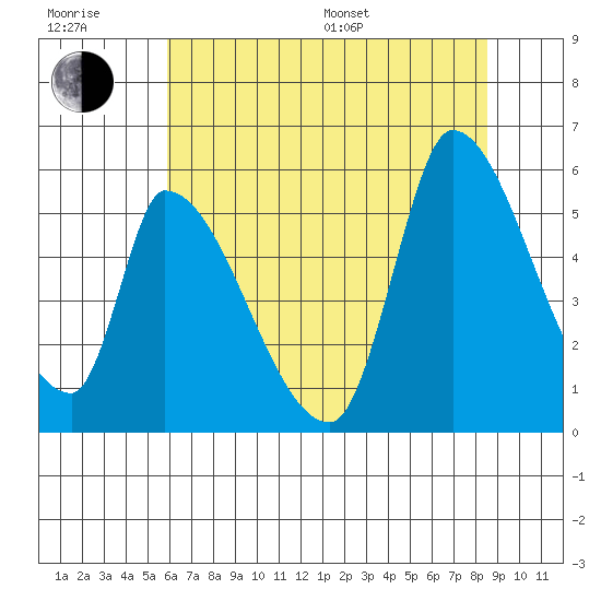 Coyote Hills Slough tide chart for Sunday, July 9, 2023