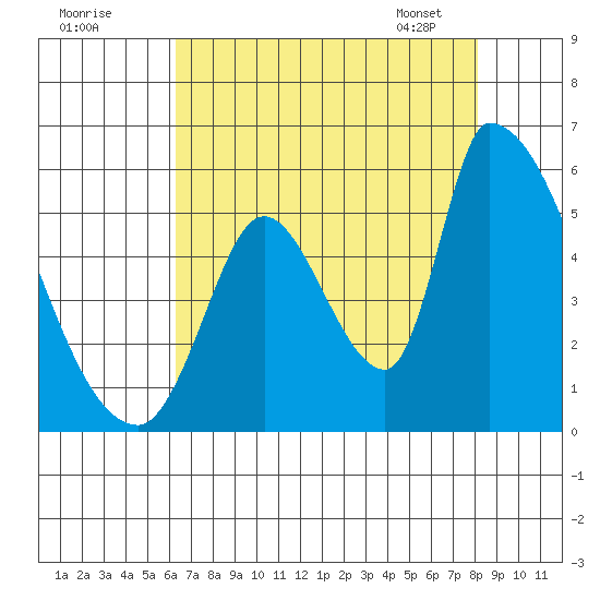 Coyote Hills Slough tide chart for Thursday, August 10, 2023