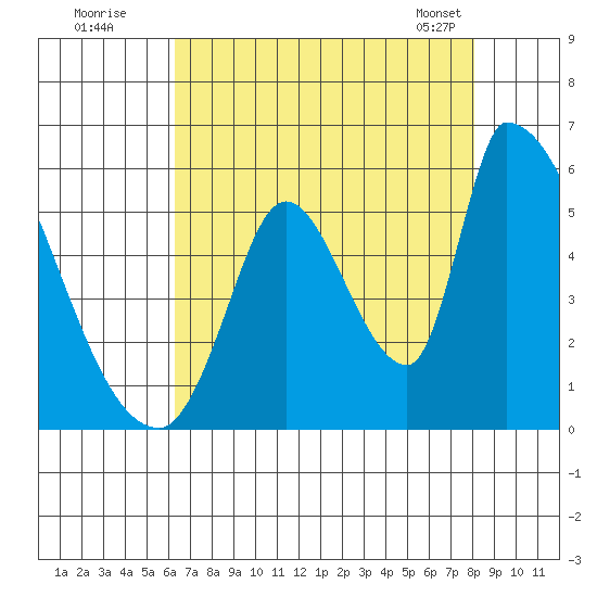 Coyote Hills Slough tide chart for Friday, August 11, 2023
