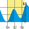 Coyote Hills Slough tide chart for Friday, August 11, 2023