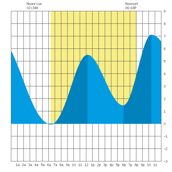 Coyote Hills Slough tide chart for Saturday, August 12, 2023