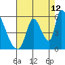 Coyote Hills Slough tide chart for Saturday, August 12, 2023