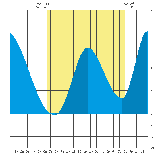 Coyote Hills Slough tide chart for Monday, August 14, 2023