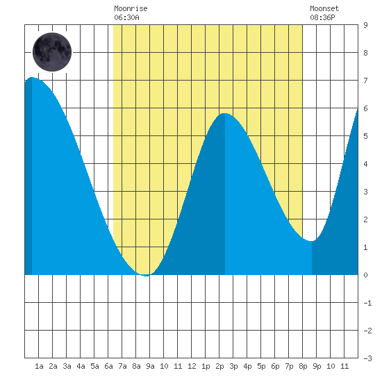 Coyote Hills Slough tide chart for Wednesday, August 16, 2023