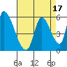 Coyote Hills Slough tide chart for Thursday, August 17, 2023
