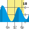 Coyote Hills Slough tide chart for Friday, August 18, 2023