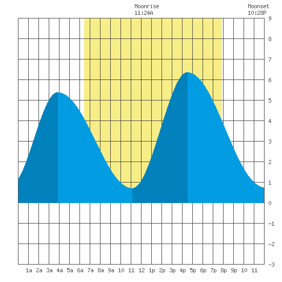 Coyote Hills Slough tide chart for Monday, August 21, 2023