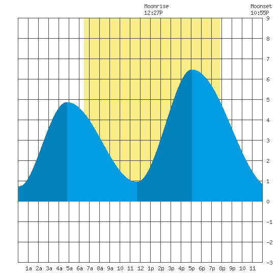 Coyote Hills Slough tide chart for Tuesday, August 22, 2023