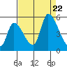 Coyote Hills Slough tide chart for Tuesday, August 22, 2023