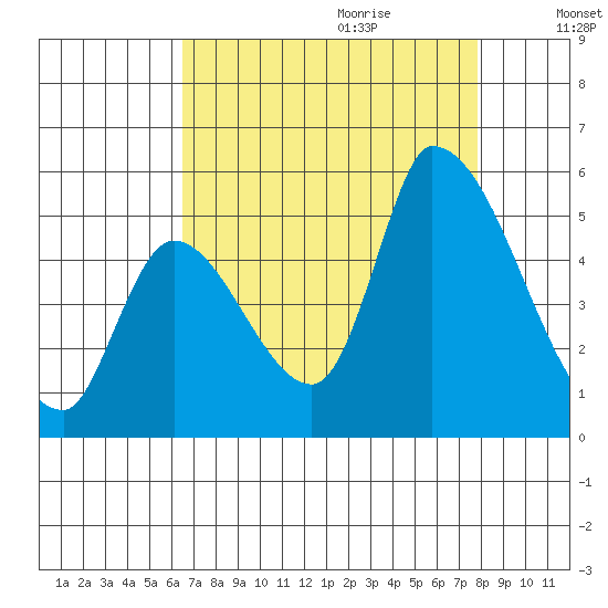 Coyote Hills Slough tide chart for Wednesday, August 23, 2023