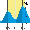 Coyote Hills Slough tide chart for Wednesday, August 23, 2023