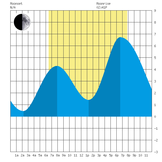 Coyote Hills Slough tide chart for Thursday, August 24, 2023