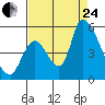 Coyote Hills Slough tide chart for Thursday, August 24, 2023